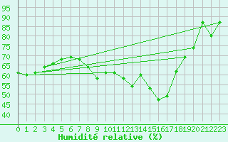 Courbe de l'humidit relative pour Genthin