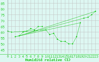 Courbe de l'humidit relative pour Sanary-sur-Mer (83)
