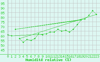 Courbe de l'humidit relative pour Orange (84)