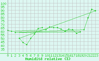 Courbe de l'humidit relative pour Murrurundi Gap
