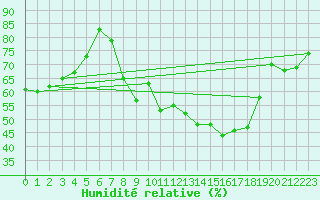 Courbe de l'humidit relative pour Mont-Saint-Vincent (71)
