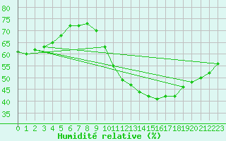 Courbe de l'humidit relative pour Leucate (11)