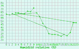 Courbe de l'humidit relative pour Puimisson (34)