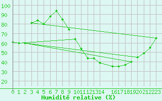 Courbe de l'humidit relative pour Bujarraloz