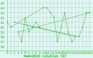 Courbe de l'humidit relative pour Fossmark