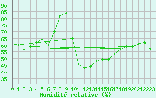 Courbe de l'humidit relative pour Pointe de Socoa (64)