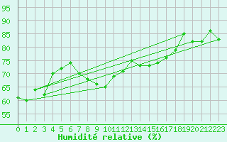 Courbe de l'humidit relative pour Isola Di Palmaria