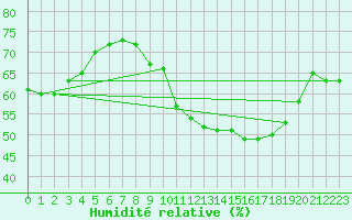 Courbe de l'humidit relative pour Baraque Fraiture (Be)