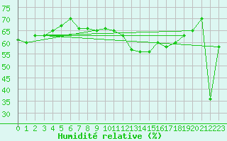 Courbe de l'humidit relative pour Lisca