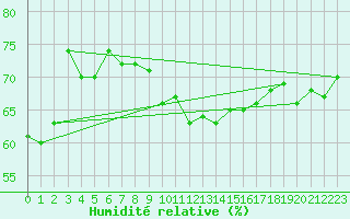 Courbe de l'humidit relative pour Praha Kbely