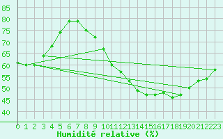 Courbe de l'humidit relative pour Bziers-Centre (34)