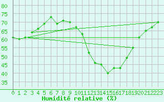 Courbe de l'humidit relative pour San Fernando