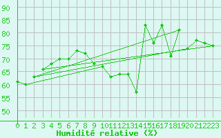 Courbe de l'humidit relative pour Norderney