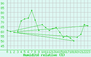 Courbe de l'humidit relative pour Orschwiller (67)