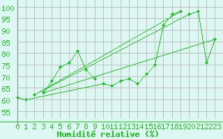 Courbe de l'humidit relative pour Somosierra