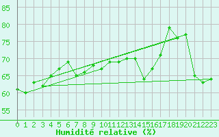 Courbe de l'humidit relative pour Bo I Vesteralen