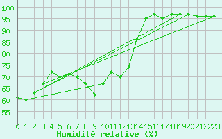 Courbe de l'humidit relative pour Weinbiet