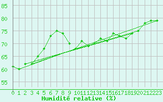 Courbe de l'humidit relative pour Clermont-Ferrand (63)