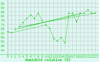 Courbe de l'humidit relative pour Biskra