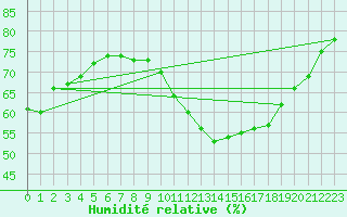 Courbe de l'humidit relative pour Saint-Sorlin-en-Valloire (26)