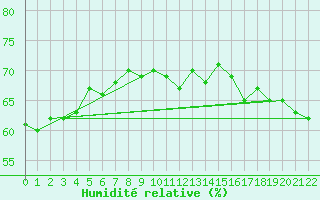 Courbe de l'humidit relative pour Ile Loop Chesterfield