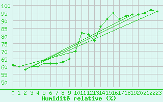 Courbe de l'humidit relative pour Hameenlinna Katinen