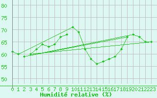 Courbe de l'humidit relative pour Pujaut (30)