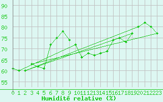 Courbe de l'humidit relative pour Temelin