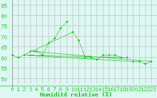 Courbe de l'humidit relative pour Lyon - Saint-Exupry (69)