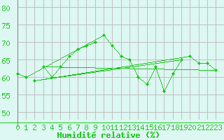 Courbe de l'humidit relative pour Cap Bar (66)