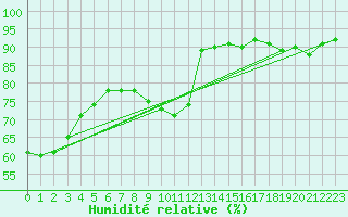 Courbe de l'humidit relative pour Cernay-la-Ville (78)