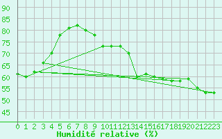 Courbe de l'humidit relative pour Gjilan (Kosovo)