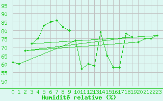 Courbe de l'humidit relative pour San Pablo de los Montes