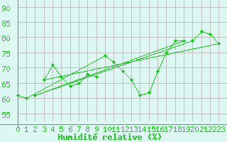 Courbe de l'humidit relative pour Kuggoren