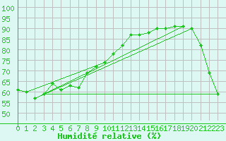 Courbe de l'humidit relative pour Tsuruga