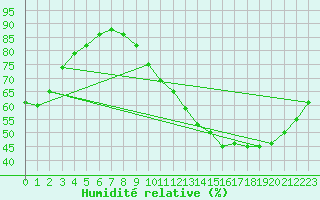 Courbe de l'humidit relative pour Tauxigny (37)