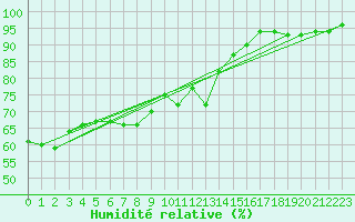 Courbe de l'humidit relative pour Parana Aerodrome