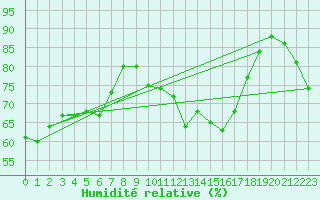 Courbe de l'humidit relative pour Munte (Be)