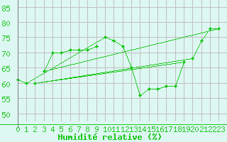 Courbe de l'humidit relative pour Brize Norton