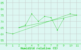 Courbe de l'humidit relative pour Scott Cda