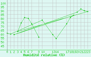 Courbe de l'humidit relative pour Monte Rosa
