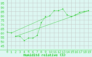 Courbe de l'humidit relative pour Kowanyama