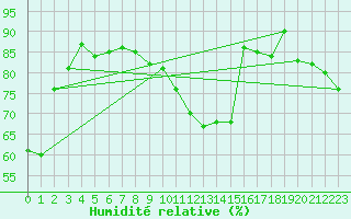 Courbe de l'humidit relative pour Saint-Dizier (52)