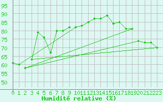 Courbe de l'humidit relative pour Tromso