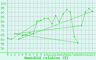 Courbe de l'humidit relative pour Veiholmen
