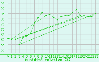 Courbe de l'humidit relative pour Corvatsch