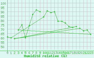 Courbe de l'humidit relative pour Cap Corse (2B)