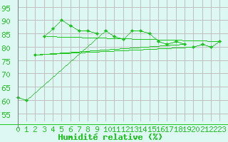 Courbe de l'humidit relative pour Koppigen
