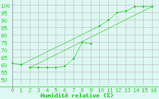 Courbe de l'humidit relative pour Bega Aws