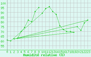 Courbe de l'humidit relative pour Nevers (58)